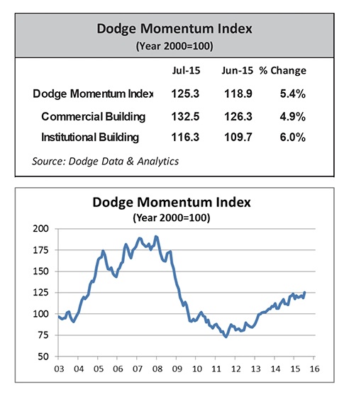 Dodge Momentum Index rebound could benefit commercial spray foam applications 