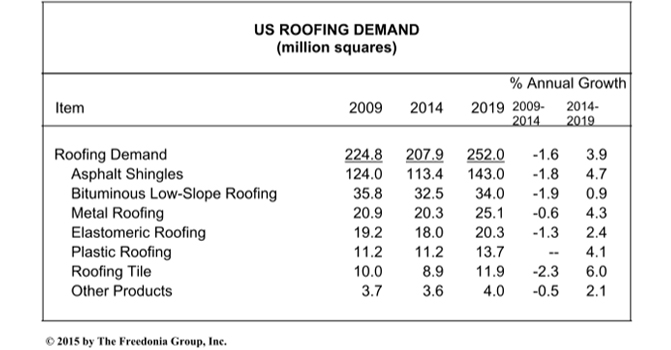 Plastic insulation including spray polyurethane foam roofing contributes to the overall roofing demand 
