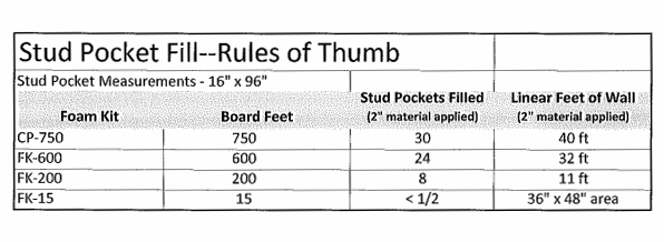 Spray Foam Stud Pocket Fill - Rule of Thumb Table