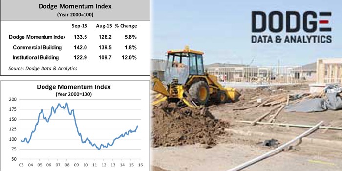 Dodge Momentum Index Jumps in September