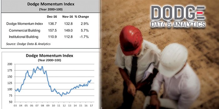 Dodge Momentum Index Jumps in December