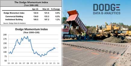 Dodge Momentum Index Moves Higher in April